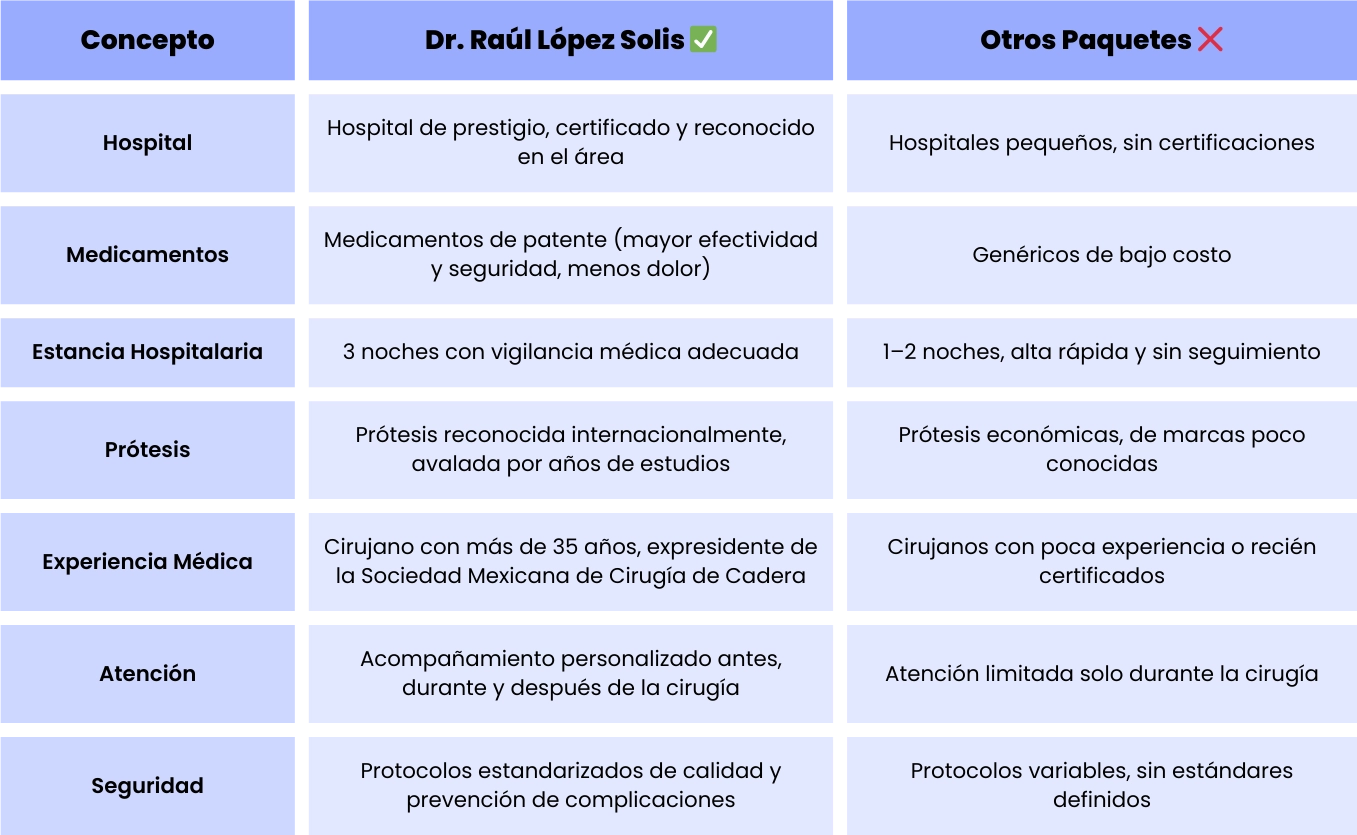 ¿Por qué elegir al Dr. Raúl López Solis? - Tabla comparativa
