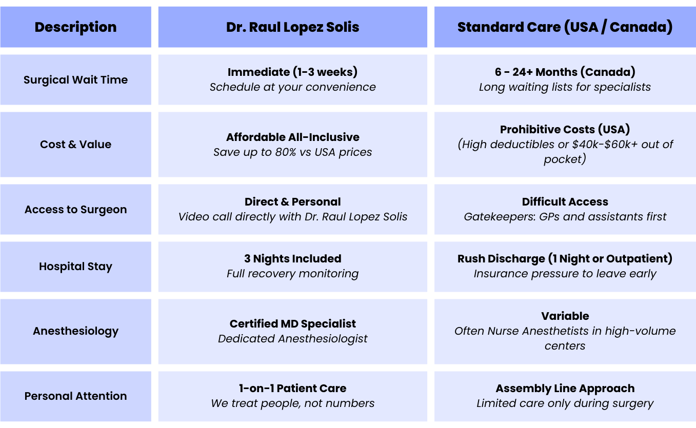 Comparison table: Dr. Raul Lopez Solis vs Standard care in USA and Canada